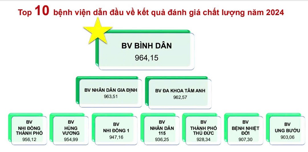 Bệnh viện Tâm Anh đứng Top đầu về chất lượng tốt nhất tại Hà Nội và TPHCM BVĐK Tâm Anh TPHCM là đơn vị duy nhất khối y tế tư nhân có mặt trong top 10 bệnh viện tốt nhất TPHCM; BVĐK Tâm Anh Hà Nội đứng đầu trong bảng xếp hạng các bệnh viện công lập và tư nhân tại Hà Nội. Nguồn ảnh: Báo cáo hoạt động chăm sóc sức khỏe người dân của Sở Y tế TPHCM