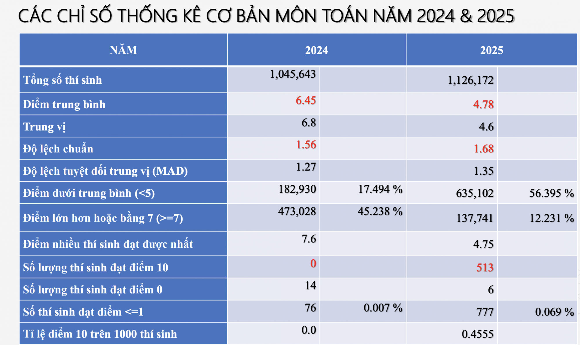 Các chỉ số về điểm thi môn toán năm nay cho thấy, mặt bằng chung điểm thi giảm mạnh