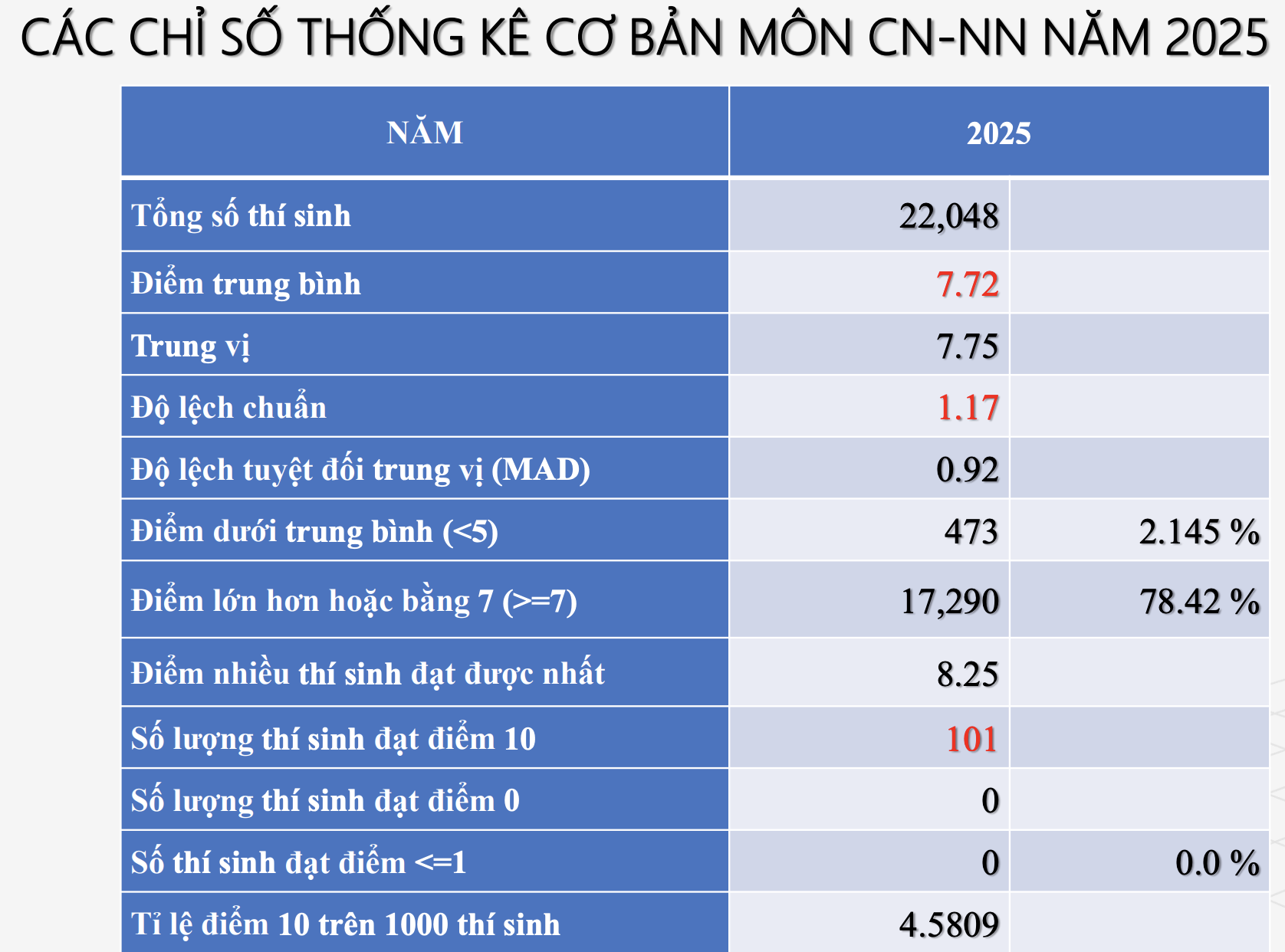 Số lượng thí sinh từ 7 điểm trở lên ở môn công nghệ nông nghiệp áp đảo với 