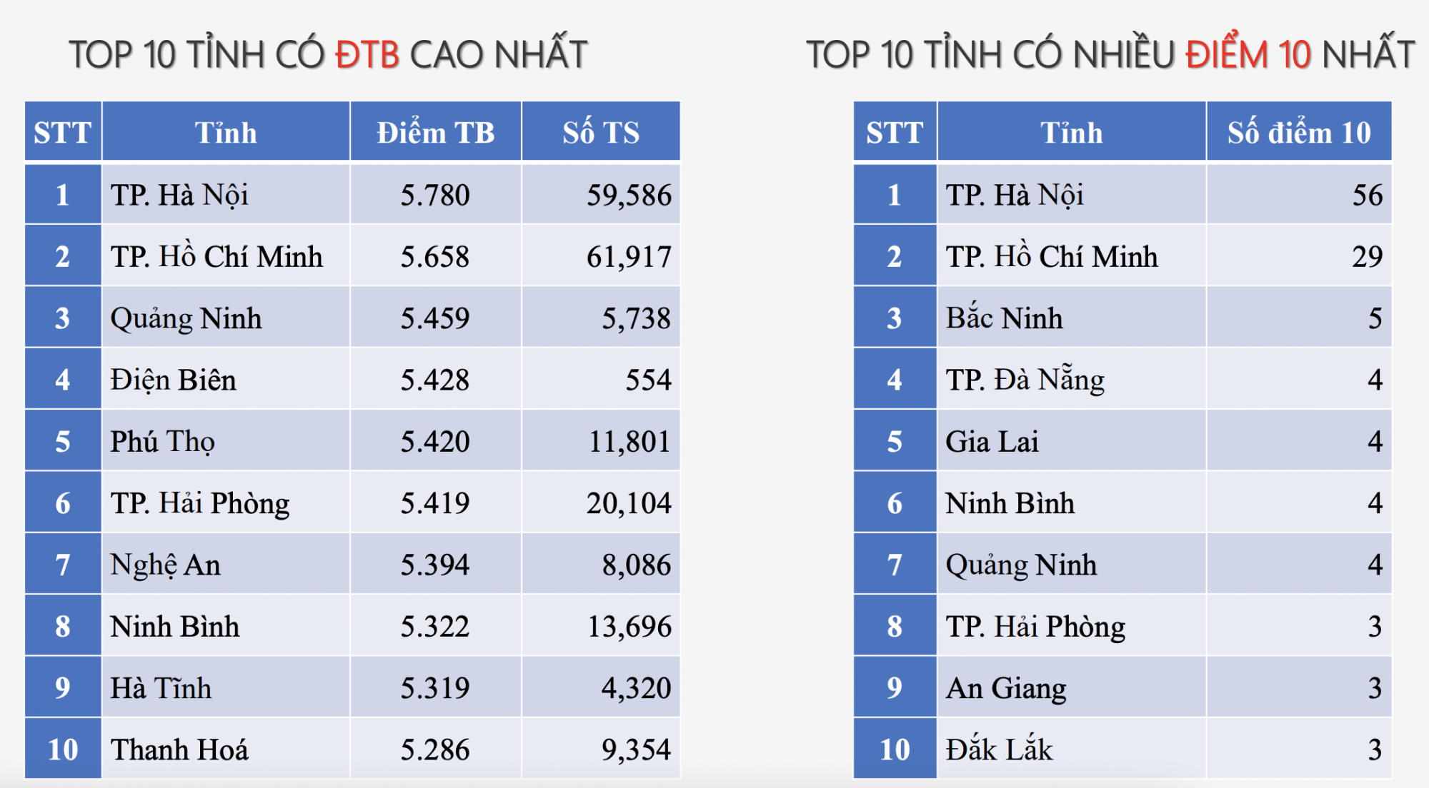 Những tỉnh thành có số lượng điểm thi môn tiếng Anh cao nhất - Ảnh: Nguyễn Loan