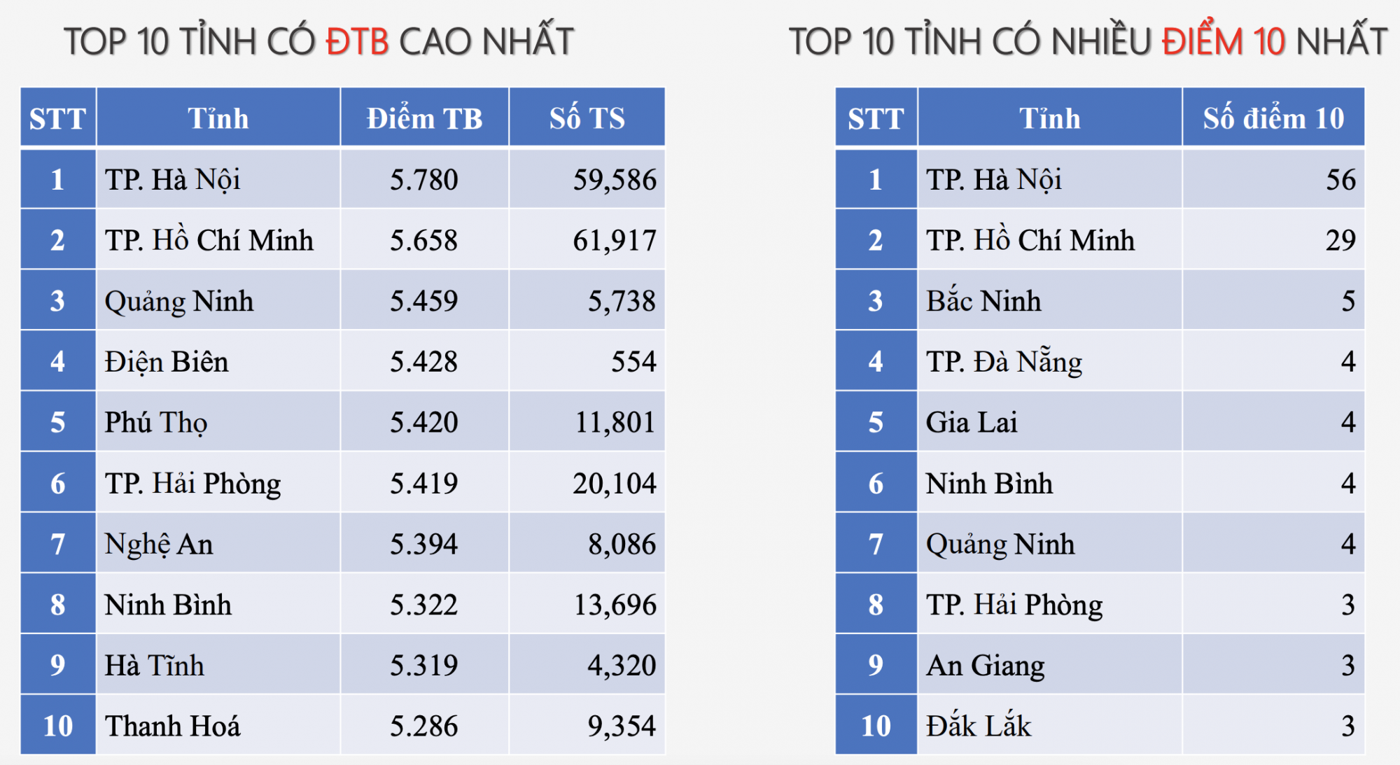 Những tỉnh thành có điểm trung bình môn tiếng Anh cao nhất năm nay