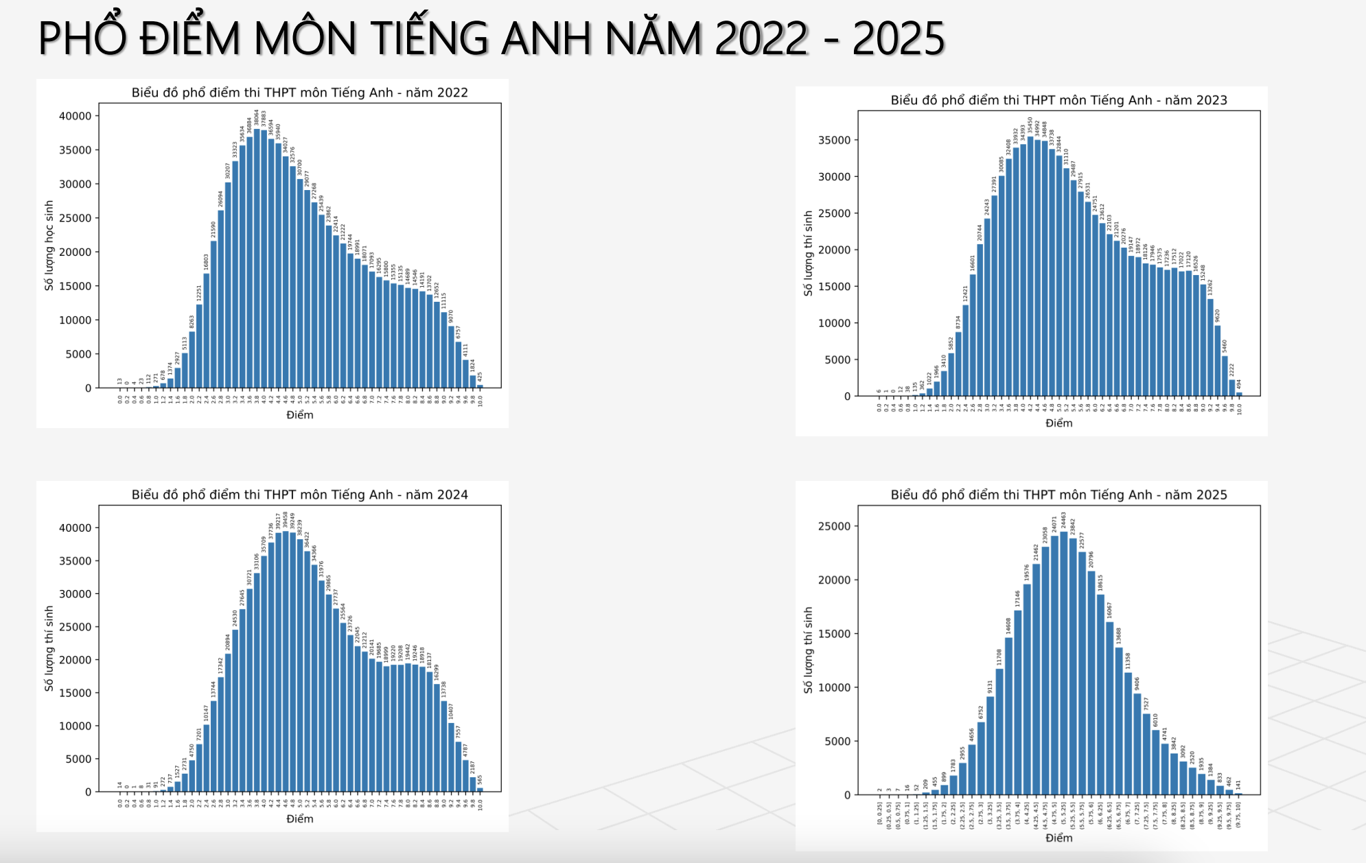 Phổ điểm thi tiếng Anh năm nay được đánh giá là đẹp nhất, khi xóa bỏ được tình trạng đuôi ngựa của các năm trước