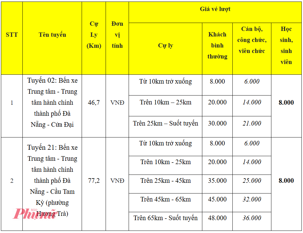 Mức giá vé lượt sau điều chỉnh