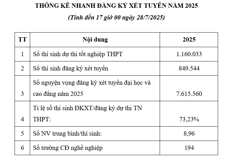 Bộ Giáo dục và Đào tạo thống kê nhanh đăng ký xét tuyển năm 2025