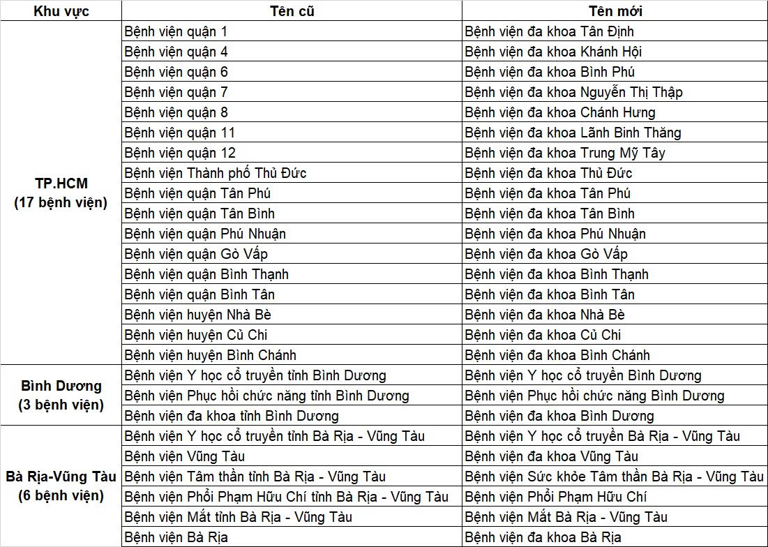 Tên 26 bệnh viện sau khi thay đổi