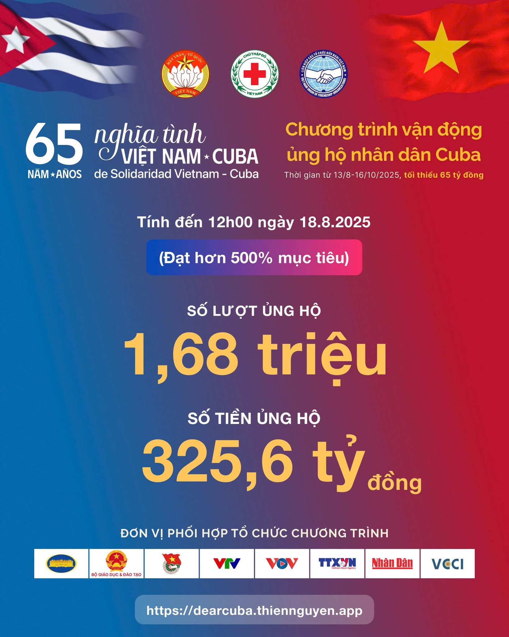 Tính đến ngày 18/8, số tiền nhân dân Việt Nam ủng hộ nhân dân Cuba đã hơn 325 tỷ đồng. 