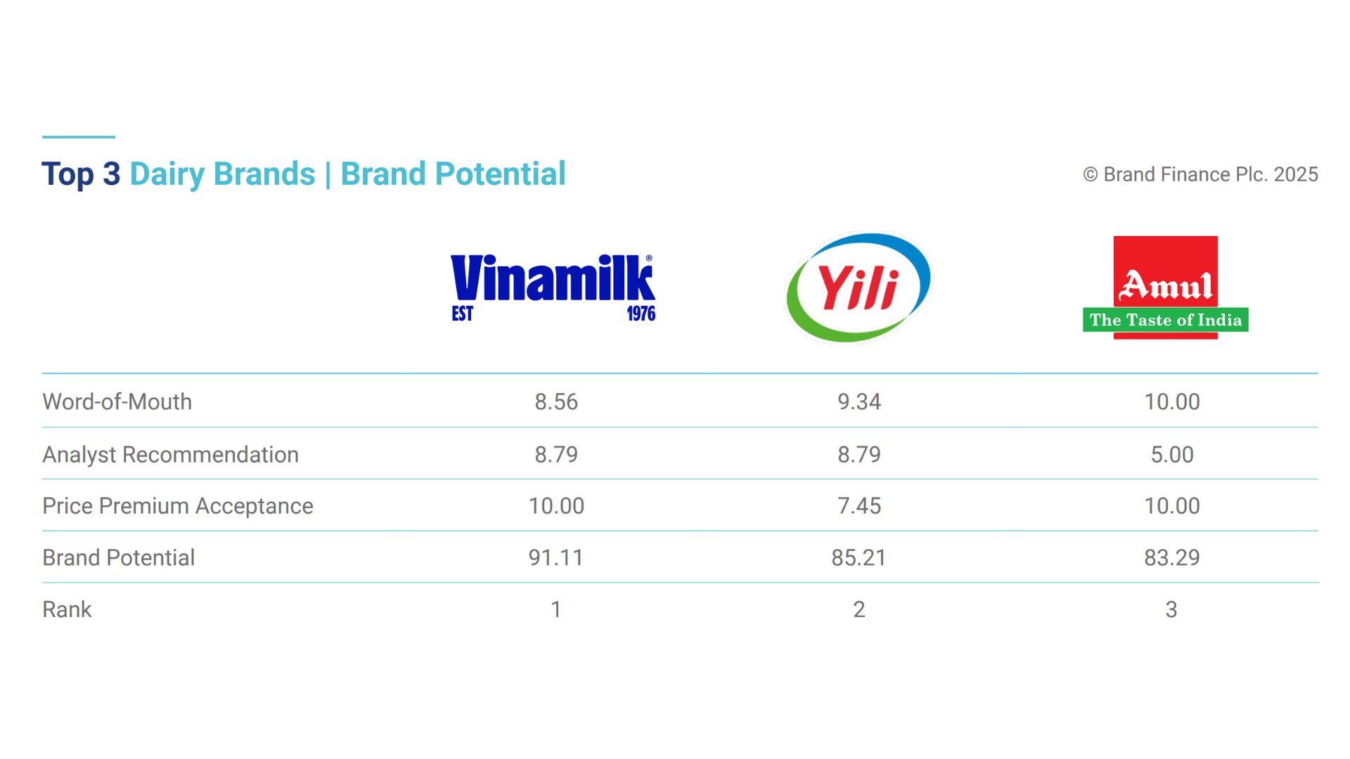 Vinamilk được đánh giá dẫn đầu về tiềm năng thương hiệu ngành sữa, vượt qua các tên tuổi hàng đầu thế giới - Nguồn: Brand Finance