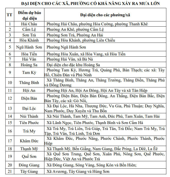 Dự báo chi tiết lượng mưa trong 15 giờ ở các địa phương của TP Đà Nẵng_Nguồn: Đài Khí tượng thuỷ văn Trung bộ.