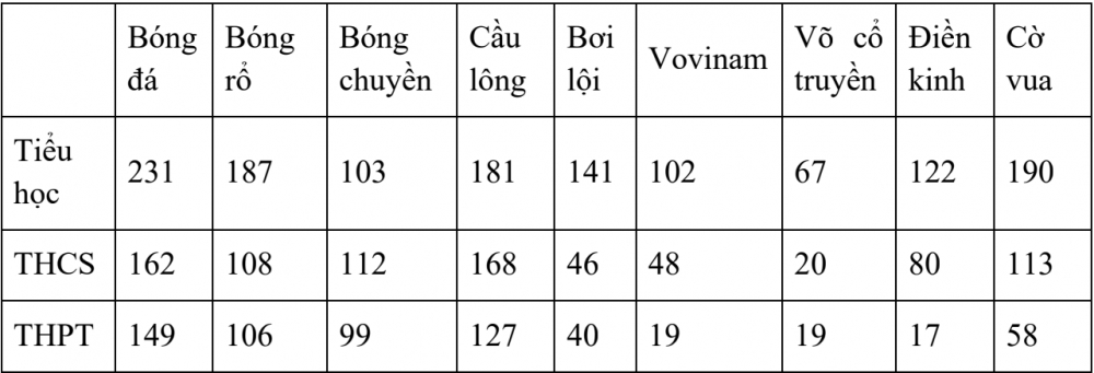 Số lượng các câu lạc bộ thể thao được các trường quan tâm - Ảnh chụp màn hình