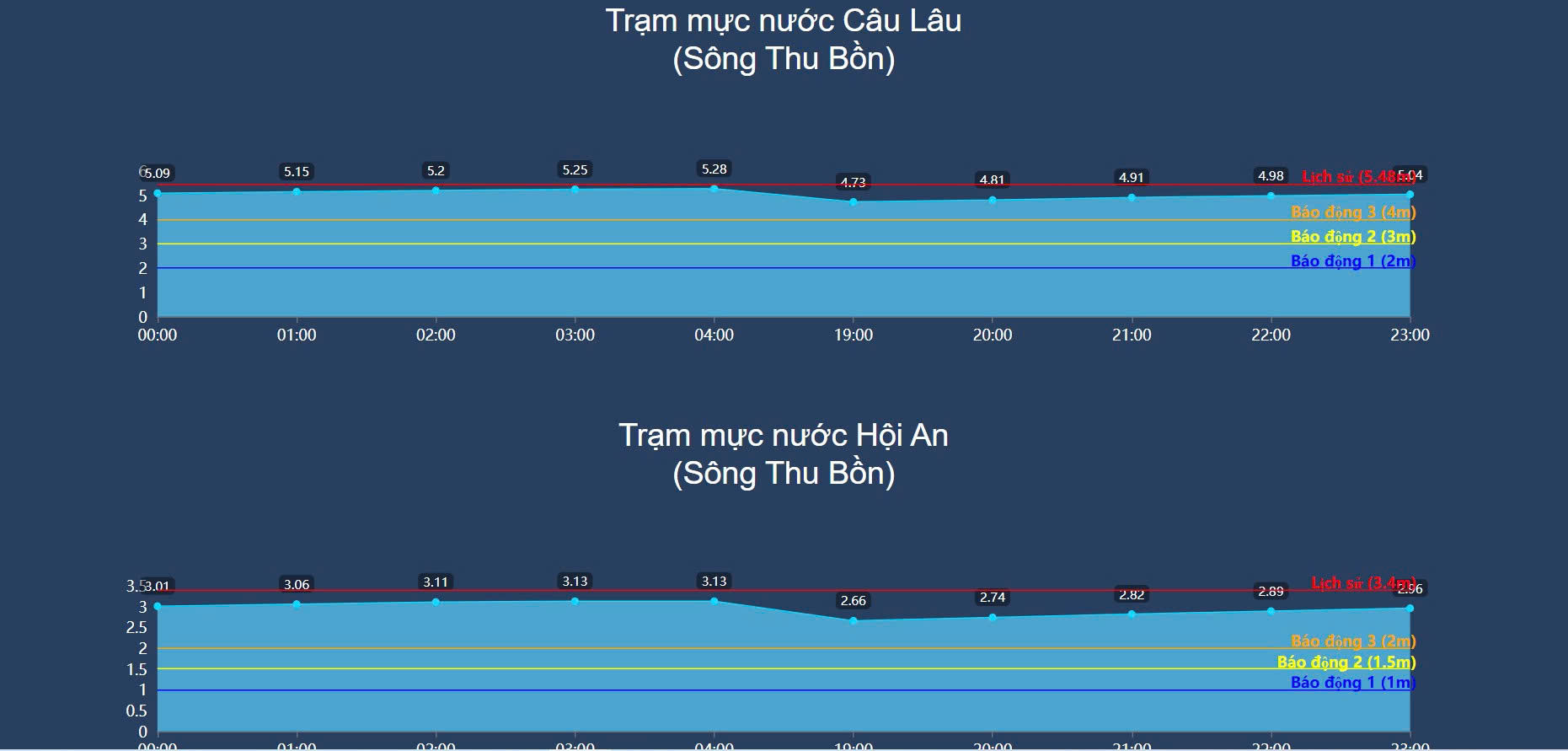 Mức đỉnh lũ lịch sử trong thang dự báo mực nước ở hai trạm đo Câu Lâu và Hội An