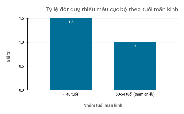 Tỷ lệ đột quỵ thiếu máu cục bộ tăng rõ rệt ở nhóm phụ nữ mãn kinh sớm theo nghiên cứu đăng trên tạp chí Stroke (AHA) - Ảnh: HM