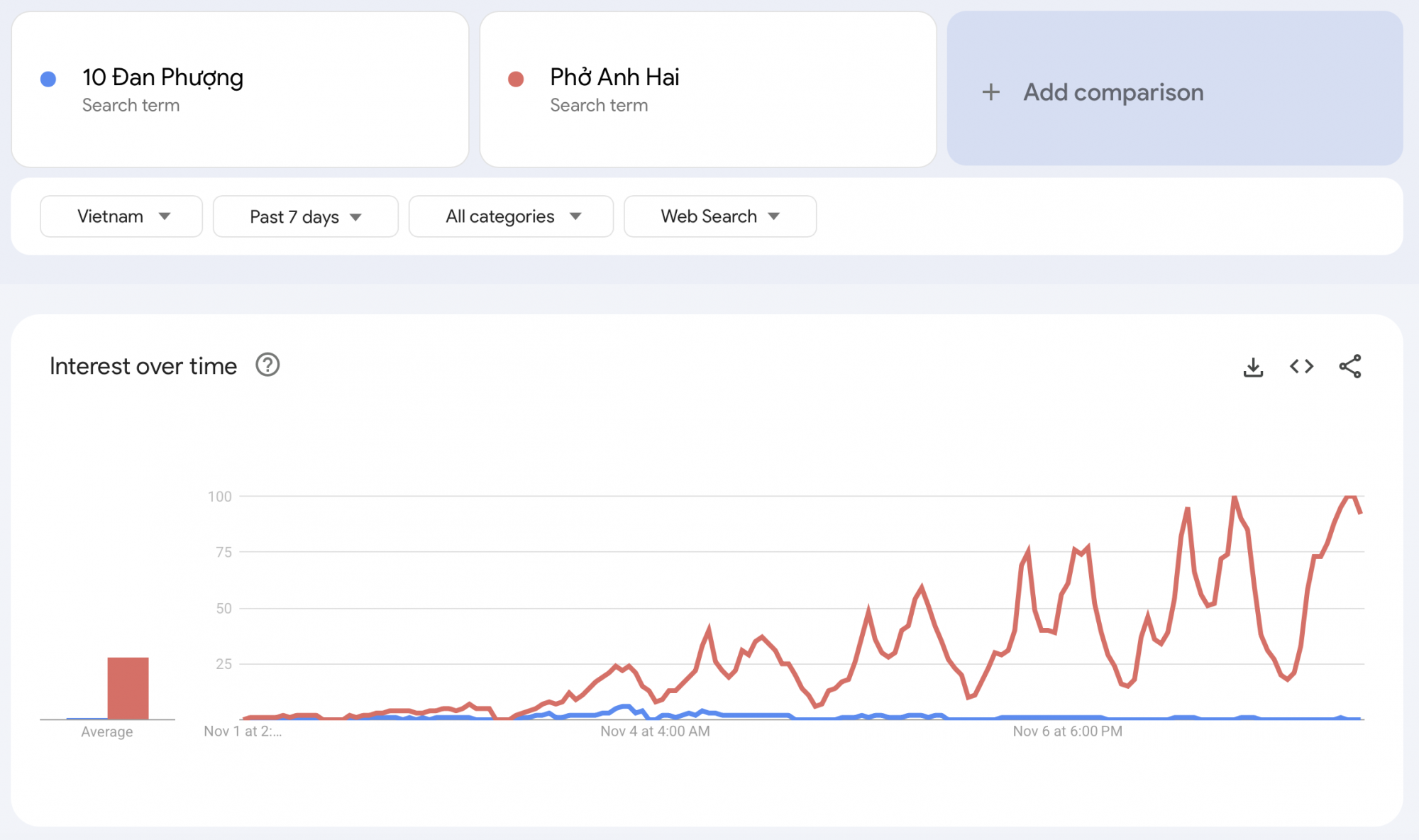 'Tiệm phở của anh Hai' đang nấu lại nồi nước dùng cho ngành game Việt Cụm từ 10 Đan Phượng và Phở anh Hai có lượng tìm kiếm tăng đột biến.