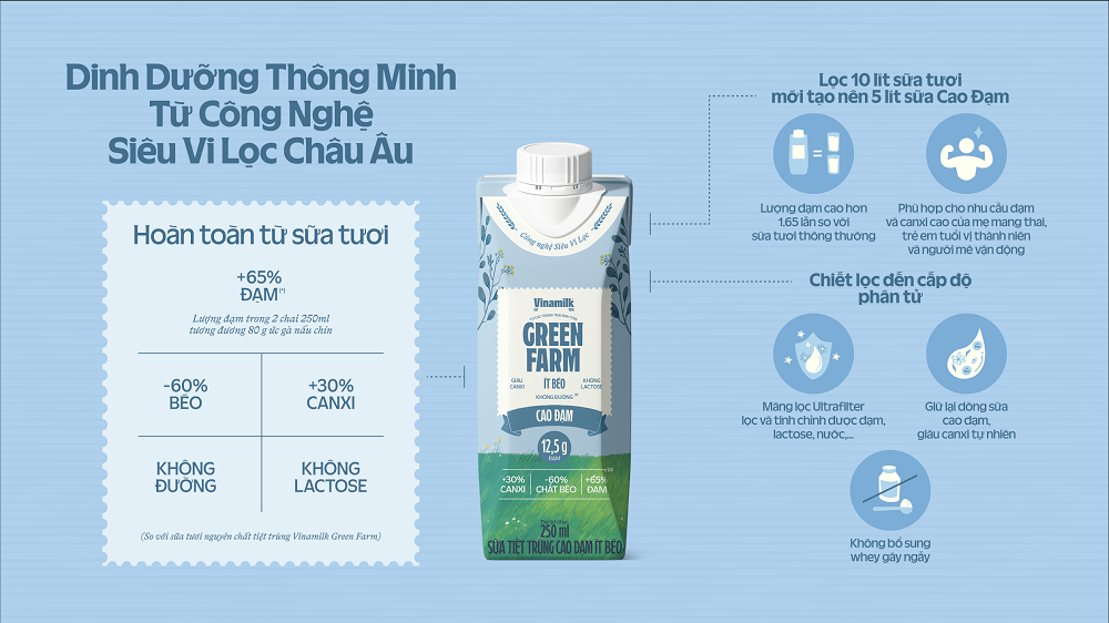 Vinamilk Green Farm Cao Đạm là sản phẩm đầu tiên áp dụng công nghệ siêu vi lọc từ châu Âu (Tetra Pak)