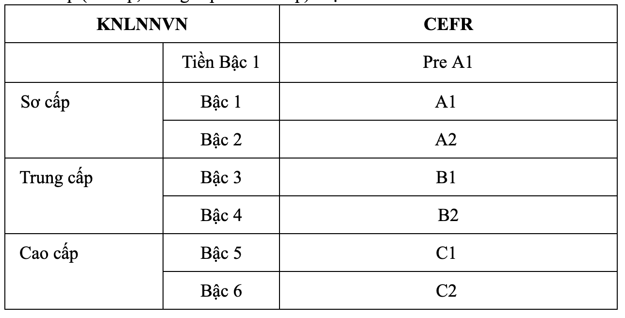 Khung năng lực ngoại ngữ dùng cho Việt Nam dự kiến được ban hành 