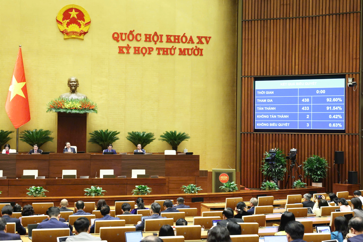 Ngày 11/12, Quốc hội thông qua Nghị quyết 98 sửa đổi với tỉ lệ tán thành cao - ẢNH: QUANG PHÚC