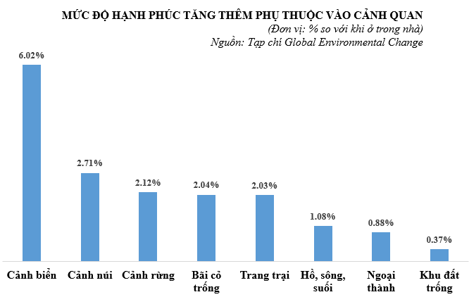 Cảnh quan rừng, biển sẽ khiến con người hạnh phúc hơn