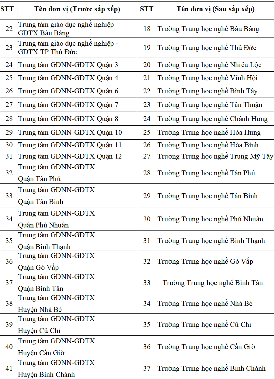 Dự thảo sắp xếp các trung tâm GDTX, GDTX - GDNN - ẢNh chụp màn hình