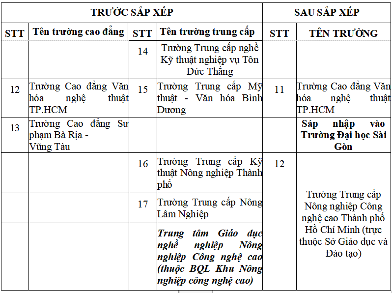 Dự thảo sắp xếp 13 trường cao đẳng và 17 trường trung cấp