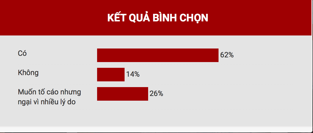 Kết quả bình chọn tính tới thời điểm 9g ngày 16/12/2015