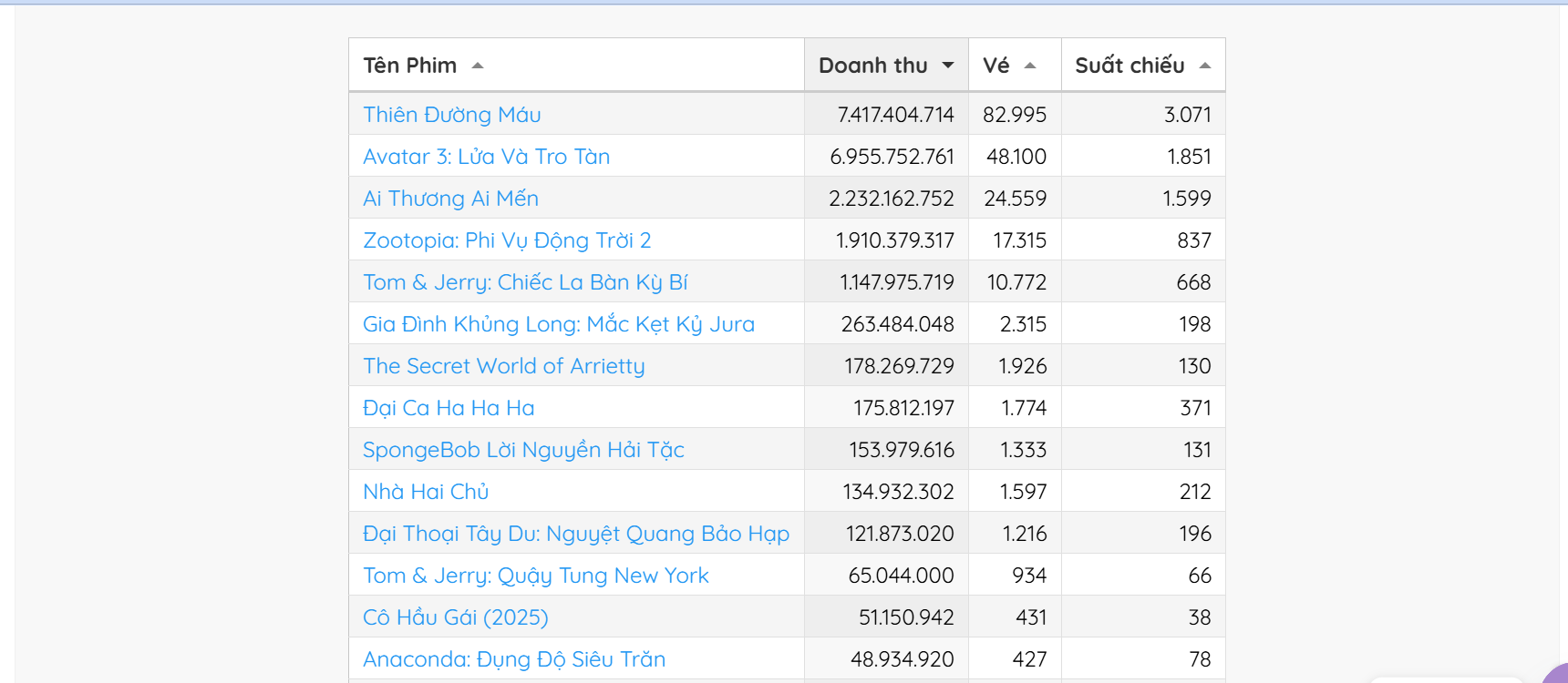 Tính đến 20g ngày 4/1 phim Thiên đường máu đang dẫn đầu phòng vé 