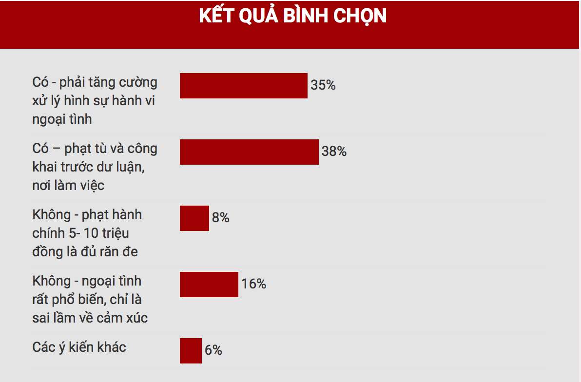 Kết quả khảo sát của bạn đọc trên báo Phụ Nữ TPHCM tính tới 17g 30 ngày 10/1/2026
