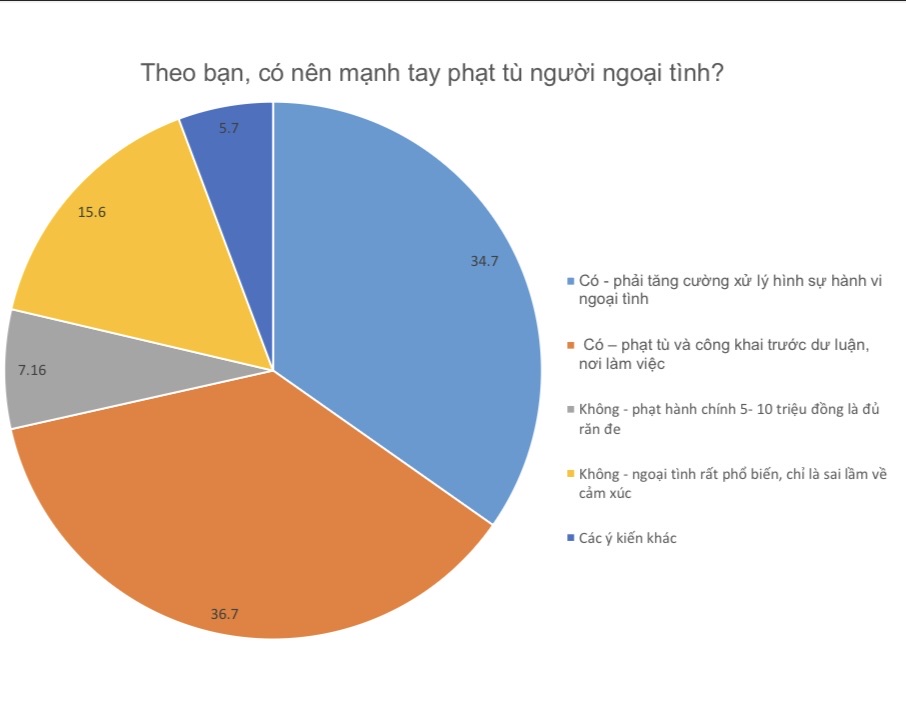 Kết quả khảo sát trực tuyến Có nên mạnh tay phạt tù người ngoại tình? - Ảnh: Giang Triều Thanh