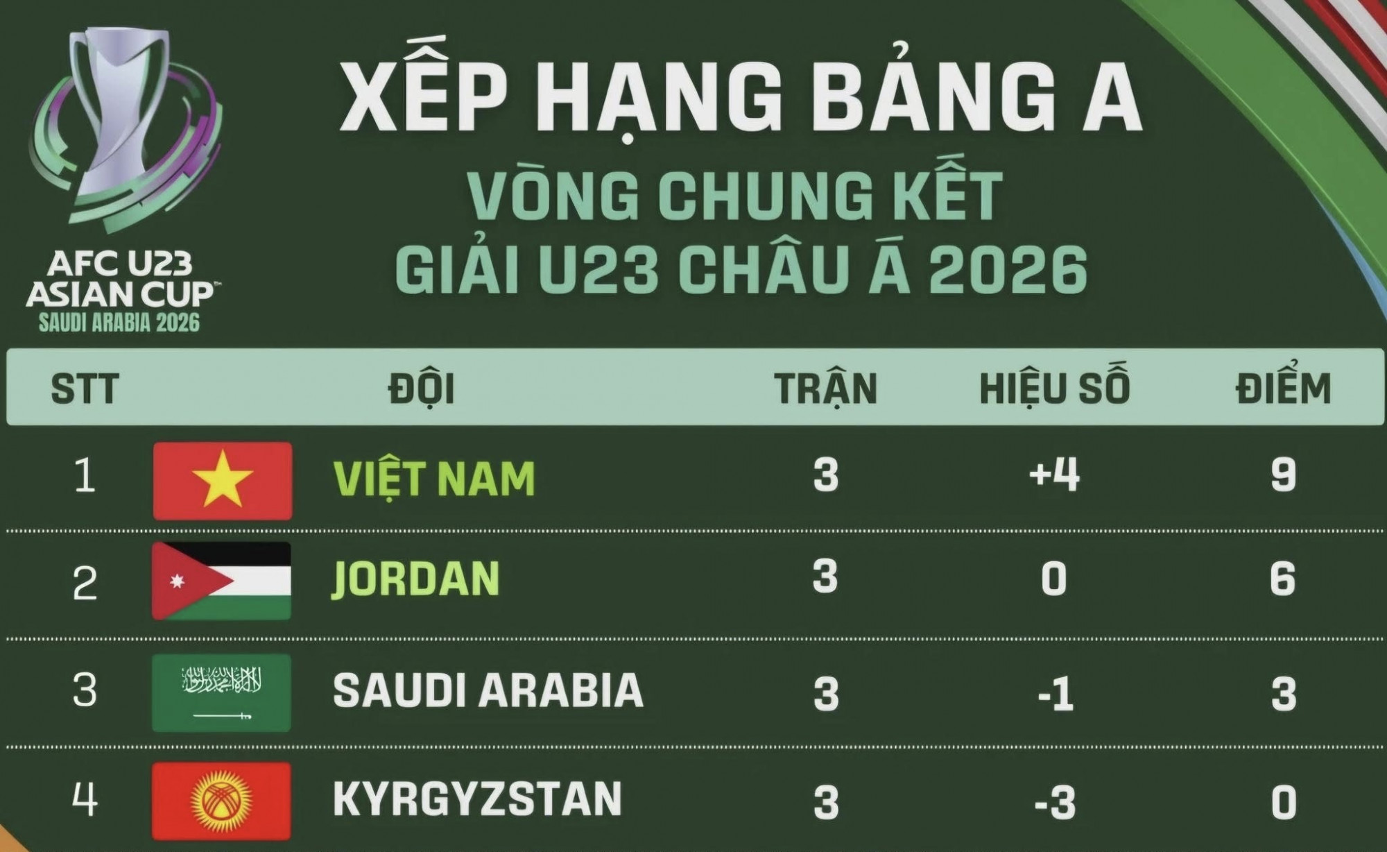 U23 Việt Nam toàn thắng 3 trận, xếp đầu bảng A