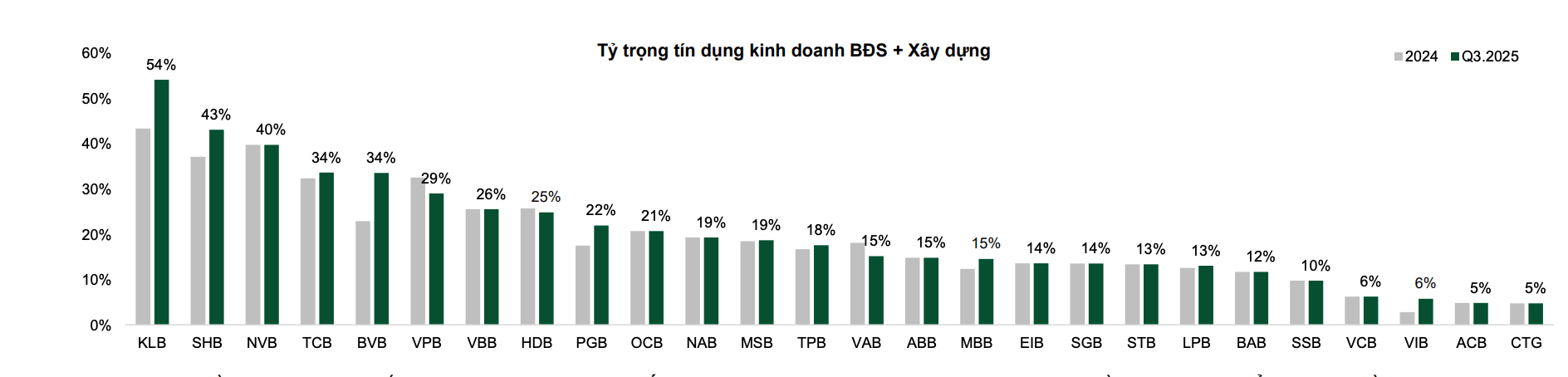 Dư nợ cho vay bất động sản tại các ngân hàng