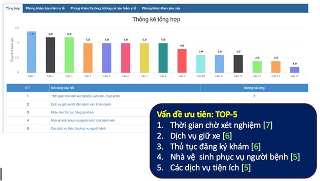 Trước đó, Sở Y tế TPHCM cũng sử dụng kios phản ánh không hài lòng tại các bệnh viện