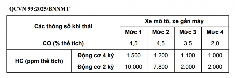 Các thông số khí thải cho phép của mô tô, xe máy - Ảnh chụp màn hình QCVN 99:2025/BNNMT​