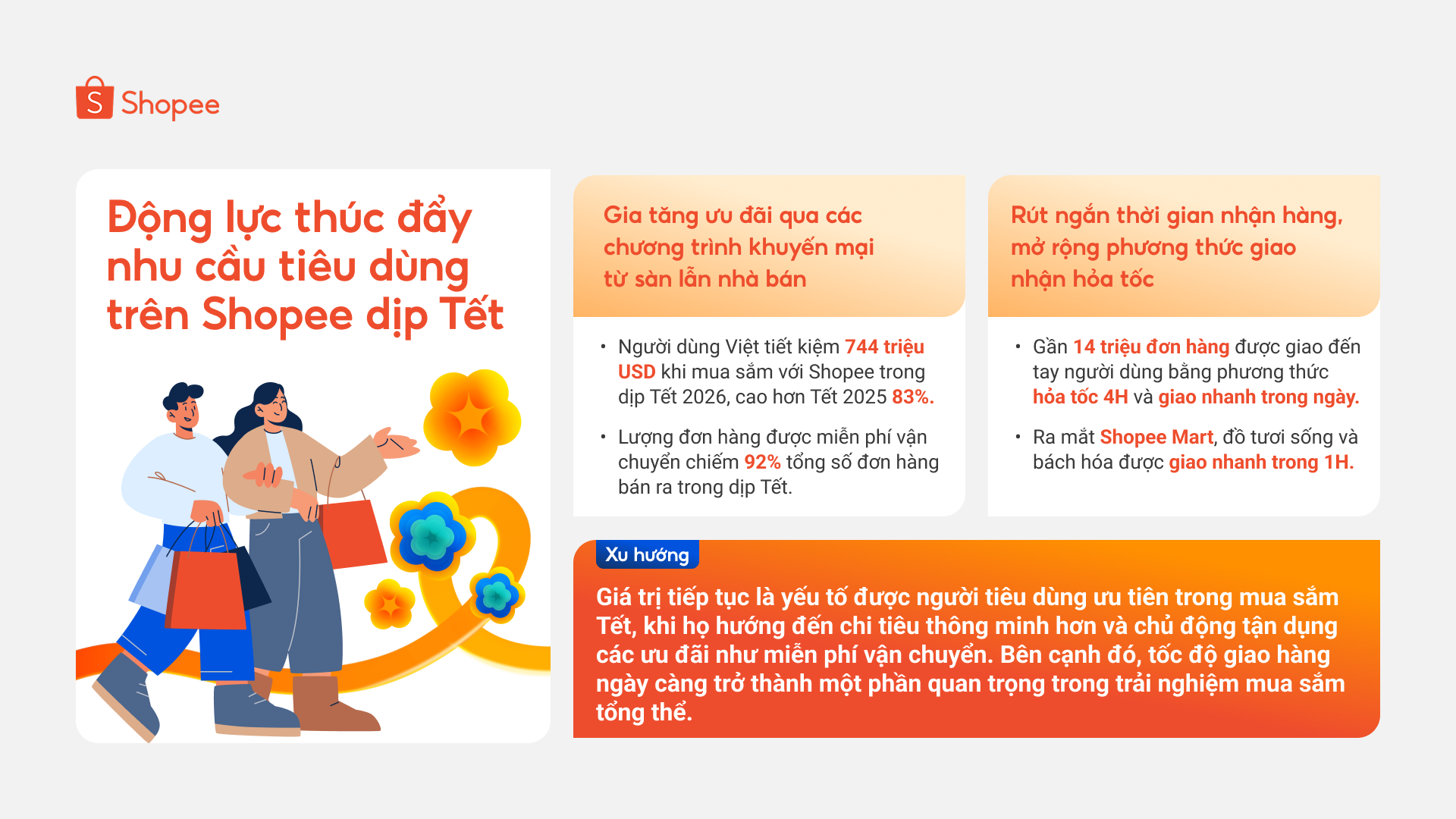 Giao hàng nhanh dần trở thành động lực mua sắm chủ lực tết 2026