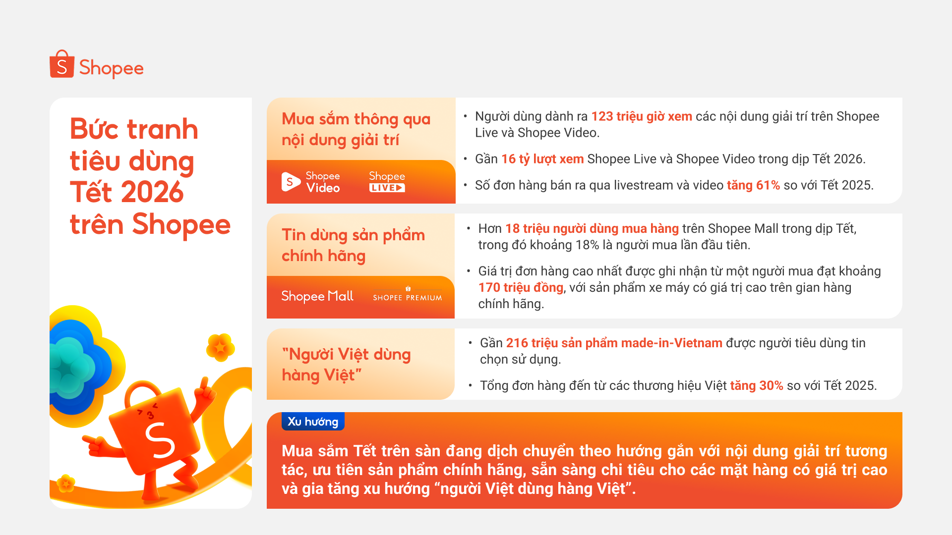 Mua sắm thông qua nội dung giải trí, ưu tiên sản phẩm chính hãng và hàng Việt đang là xu hướng của người tiêu dùng trên sàn tết năm nay