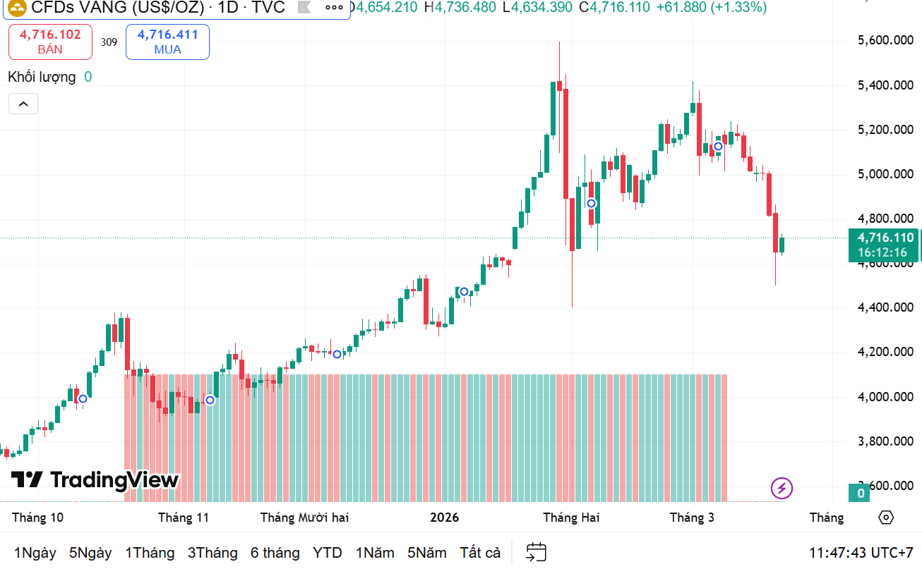 Giá vàng bạc giảm mạnh, bữa cơm gia đình chan nước mắt Giá vàng thế giới rơi thẳng đứng, kéo theo giá vàng trong nước cũng sụt giảm