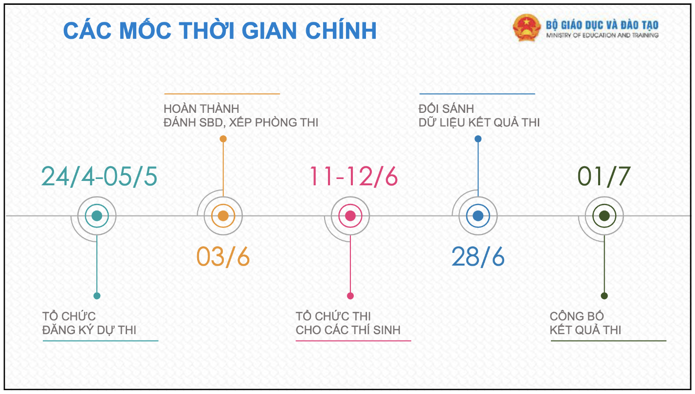 Các mốc thời gian thí sinh cần lưu ý khi tham gia kỳ thi kiểm tra kỳ thi tốt nghiệp THPT năm 2026