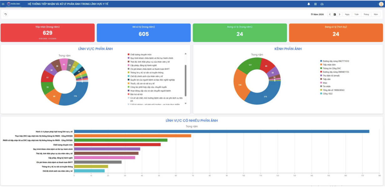 Tổng hợp phản ánh và xử lý phản ánh của người dân, ảnh SYT