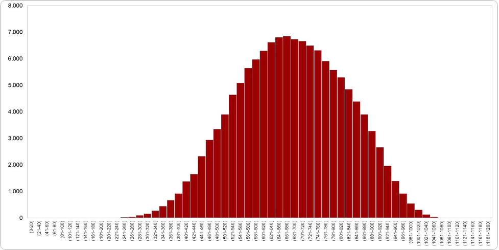 Phân bố điểm thi đánh giá năng lực đợt 1 năm 2026 