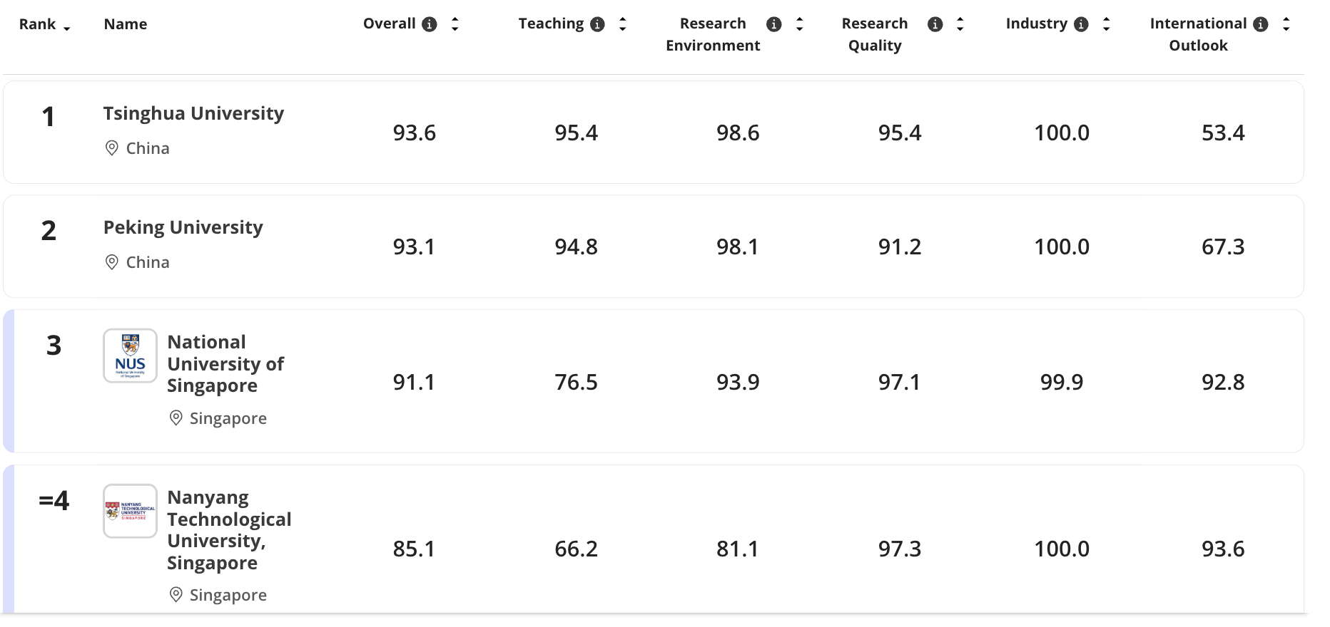 Top 4 trường đại học dẫn đầu trên bảng xếp hạng năm nay 