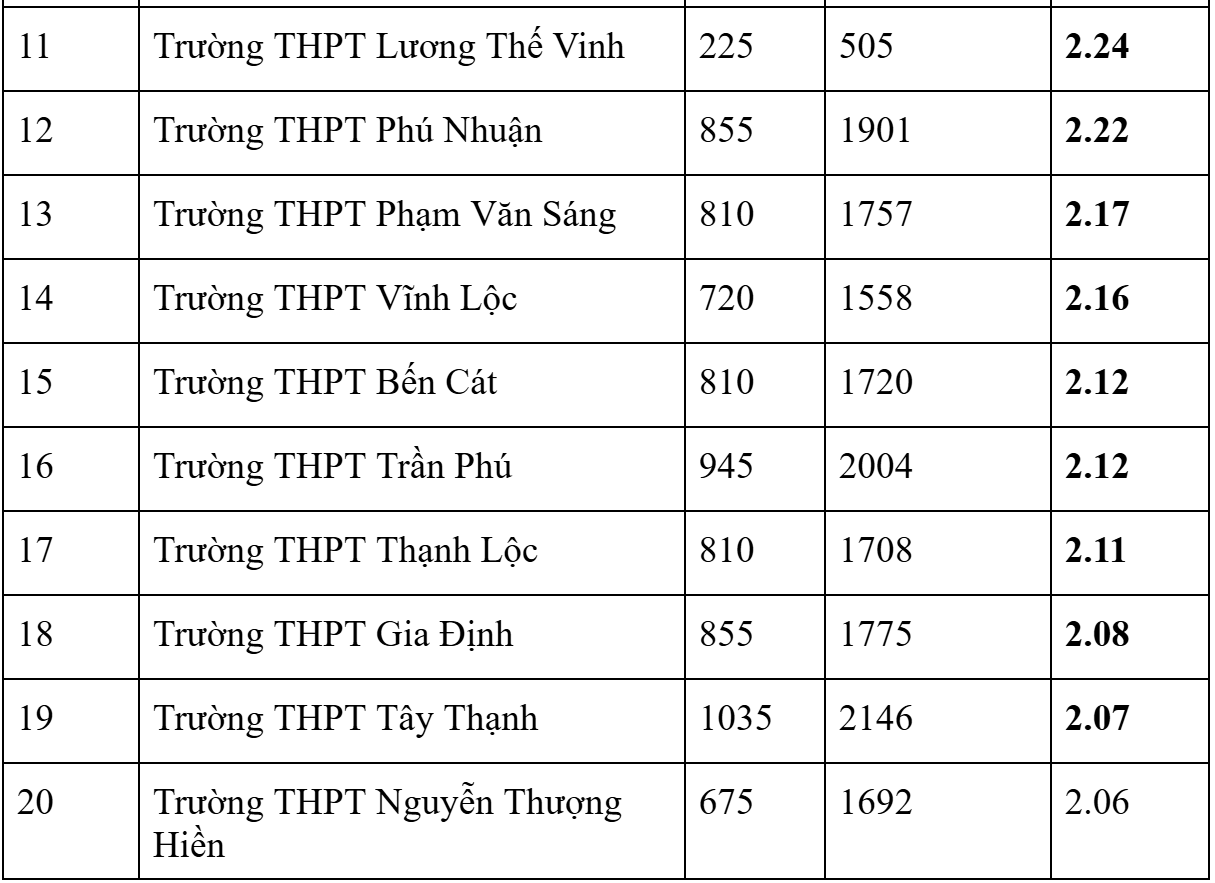 Tốp 20 trường có tỉ lệ chọi cao nhất thành phố 