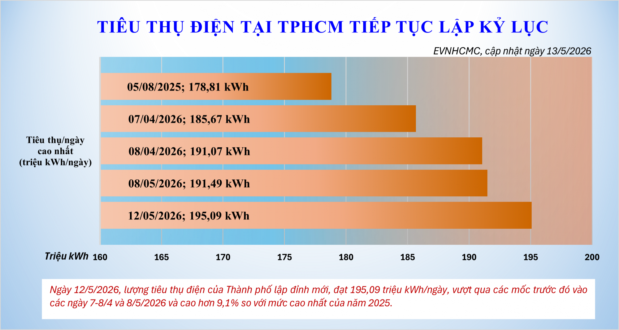 Tiêu thụ điện tại TPHCM tiếp tục lập kỷ lục mới.