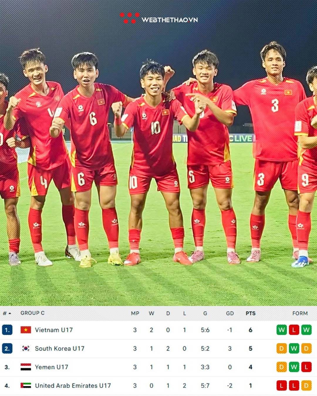 Không chỉ đoạt vé tham dự World Cup, U17 Việt Nam còn đứng nhất bảng đấu