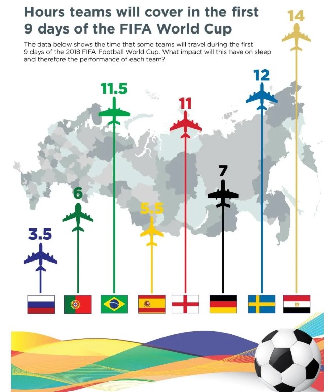 World Cup 2026: Những chuyến bay cũng quyết định cuộc chơi Ngay tại World Cup 2018, khi giải chỉ diễn ra ở Nga, một số đội đã phải di chuyển rất nhiều trong 9 ngày đầu: Ai Cập 14 giờ, Thụy Điển 12 giờ, Brazil 11,5 giờ, Anh 11 giờ. Điều đó cho thấy di chuyển không phải chuyện bên lề, mà có thể tác động trực tiếp đến giấc ngủ, phục hồi và phong độ. Với World Cup 2026 trải rộng qua ba quốc gia, bài toán ấy càng trở nên phức tạp hơn - Nguồn: The Sun