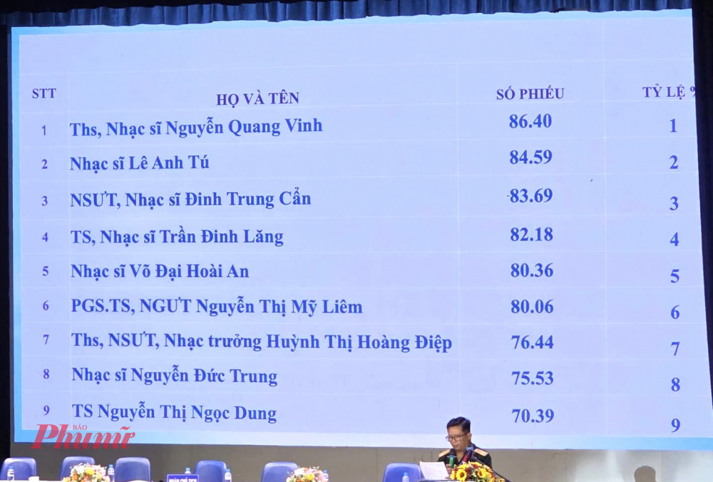 Công bố kết quả bầu ban chấp hành Hội Âm nhạc TPHCM nhiệm kỳ 2026 - 2031.