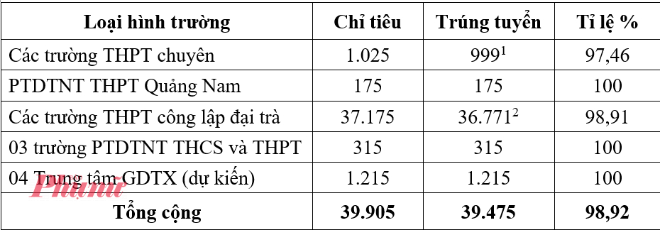 Thống kê tỉ lệ tuyển sinh vào lớp 10 công lập năm học 2026-2027 ở Đà Nẵng