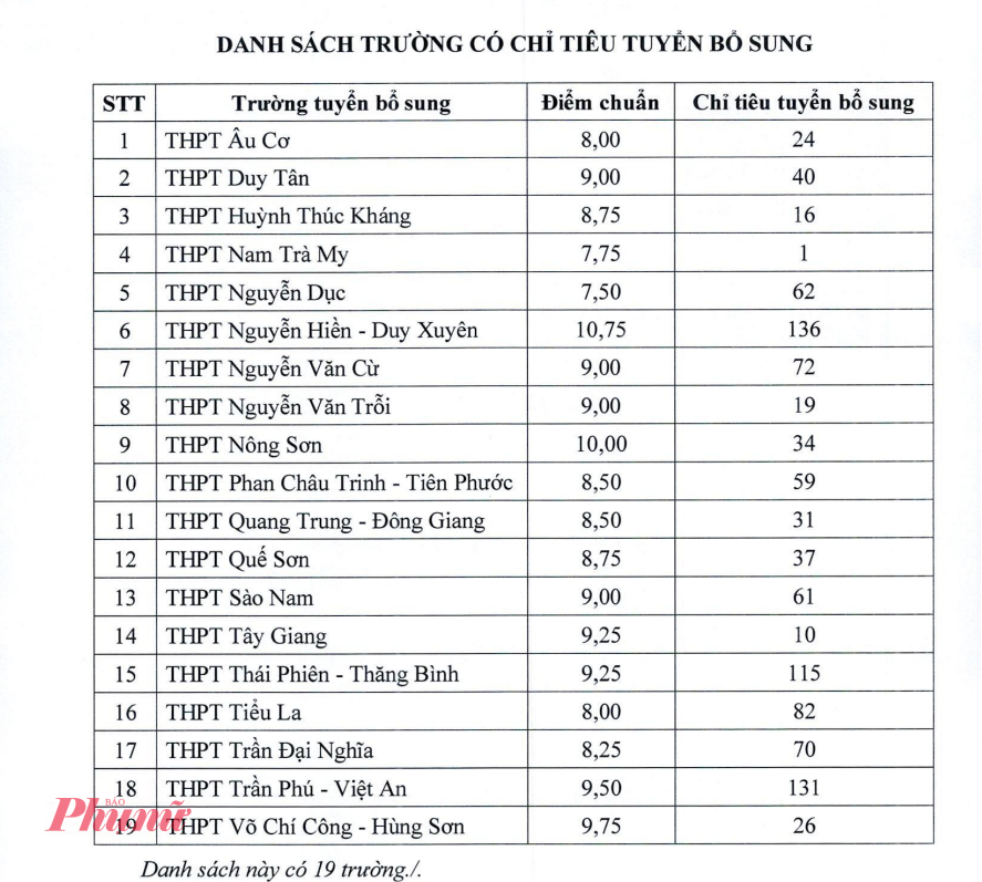 Danh sách các trường có chỉ tiêu tuyển bổ sung