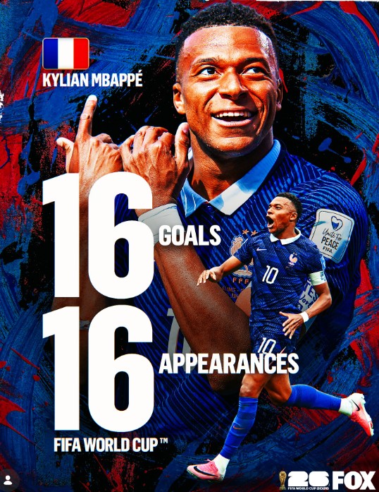 Messi, Mbappé, Haaland: 2 thế hệ, 3 con đường vào lịch sử Mbappe ghi 16 bàn sau 16 trận ở 3 kỳ World Cup từ 2018 đến 2026 - Ảnh: Instagram