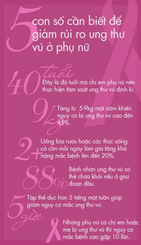 5 con số cần biết để giảm rủi ro ung thư vú