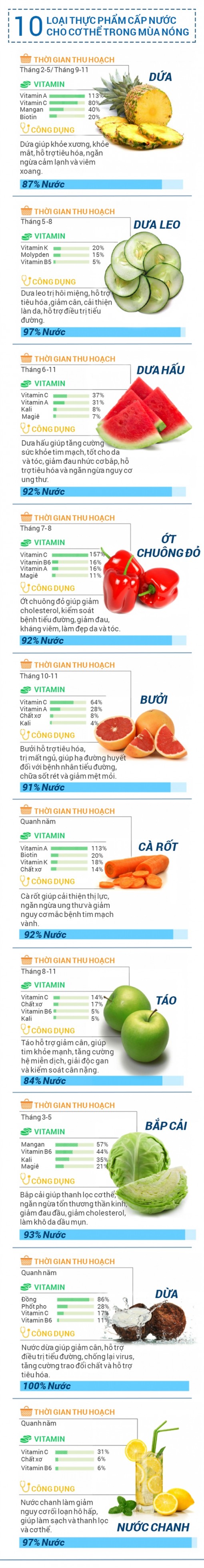 10 thực phẩm cấp nước tốt nhất cho cơ thể trong mùa nóng