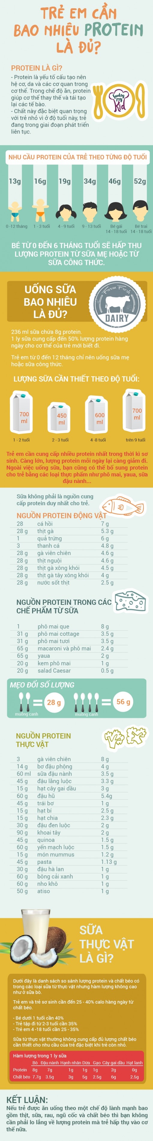 Trẻ em cần bao nhiêu đạm là đủ?