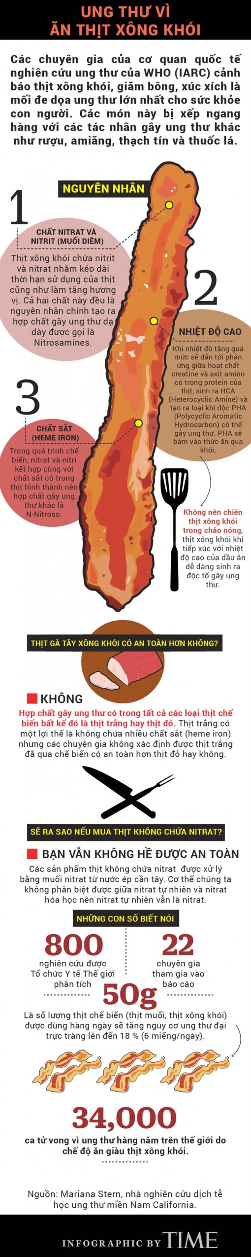 Chơi lễ, hạn chế ăn nhiều thịt xông khói