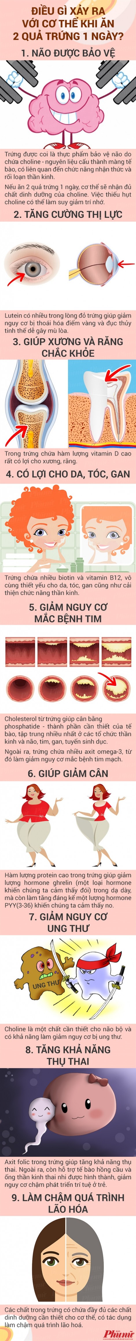 Điều gì xảy ra với cơ thể khi ăn 2 quả trứng 1 ngày?